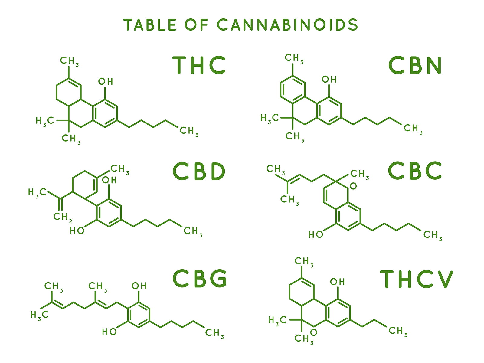 chart of total active Cannabinoid